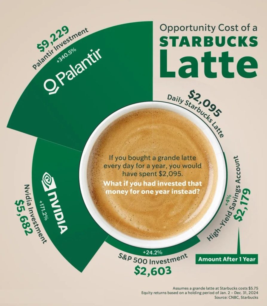 $5.74 for Coffee or $10,728 in a Year?